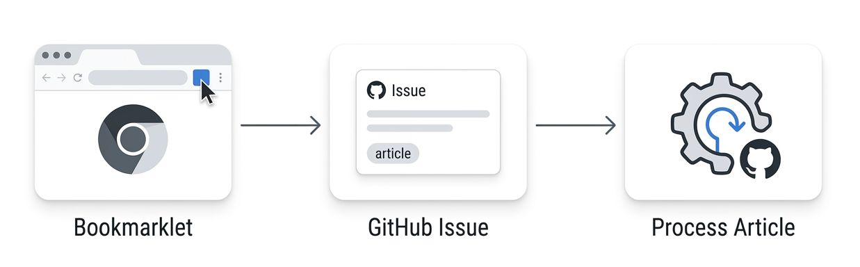 Bookmarklet creates a GitHub Issue labeled “article”, which triggers processing