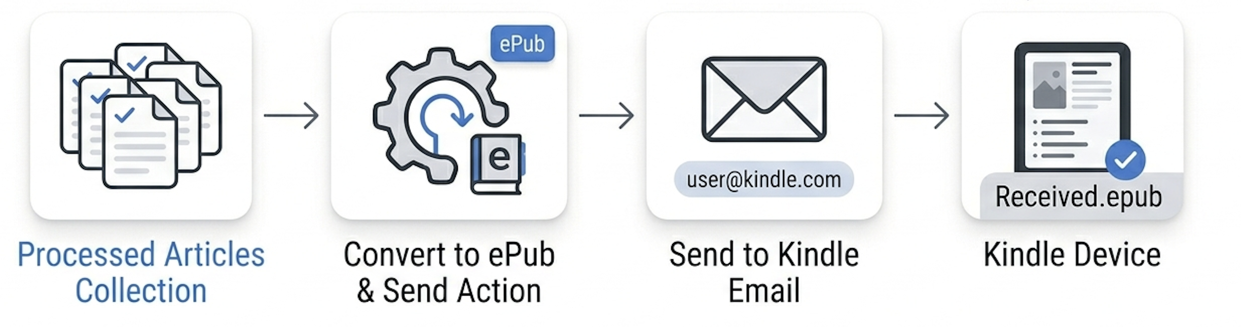 Processed articles are collected, converted to ePub, and sent to your Kindle via email